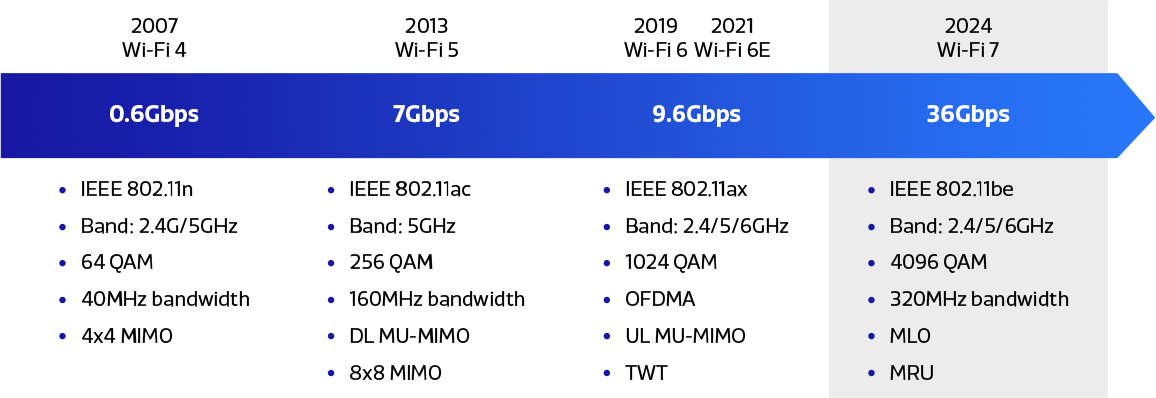 MediaTek Wi-Fi 7 whitepaper detailing key advantages - Performance, MRU and  MLO